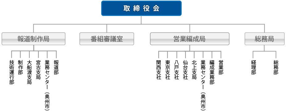 組織図