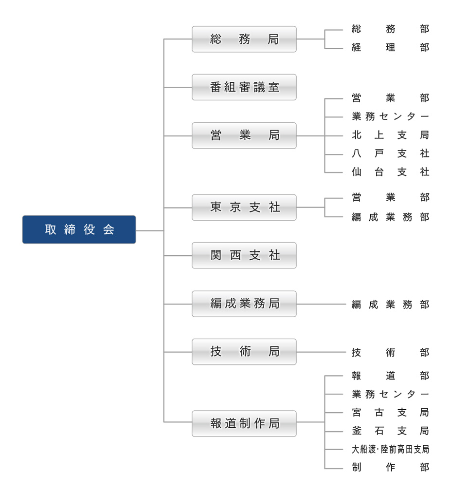 組織図