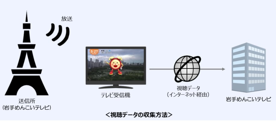 視聴データ収集の流れ