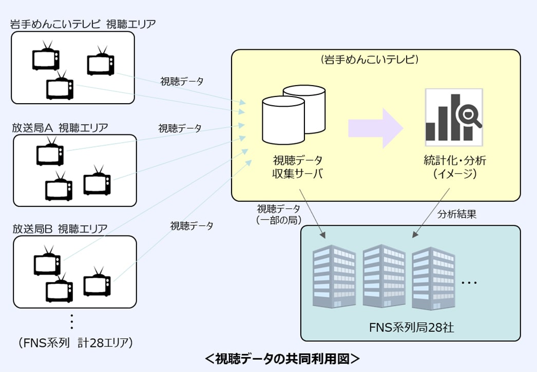 視聴データの共同利用