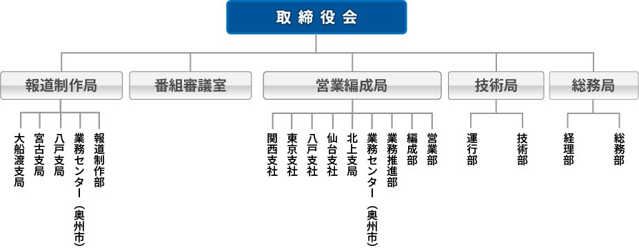 組織図