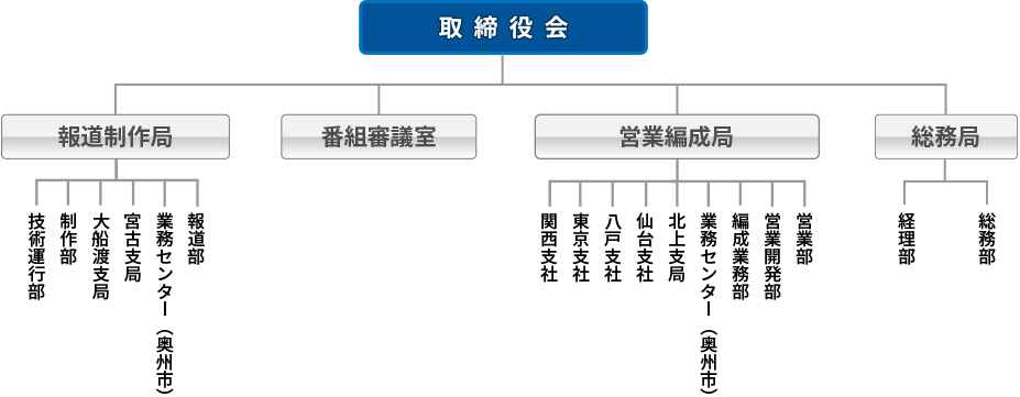 組織図