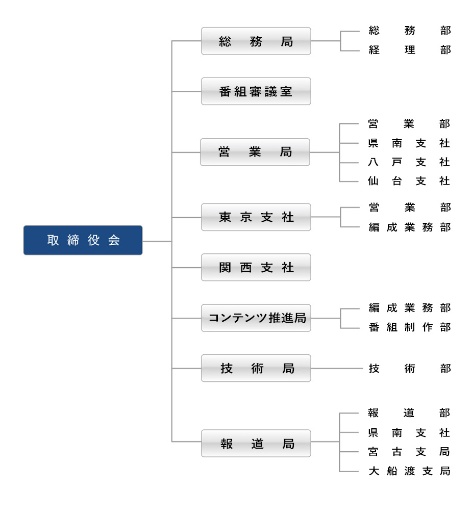 組織図