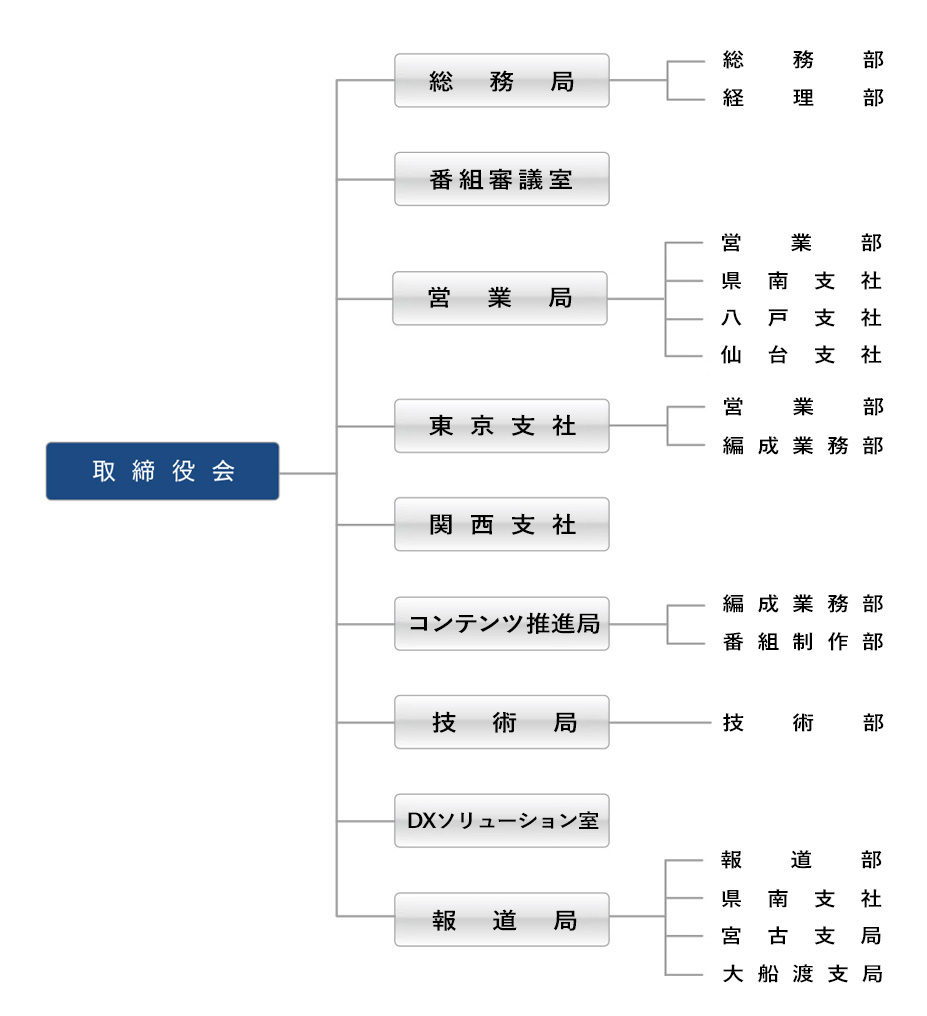 組織図