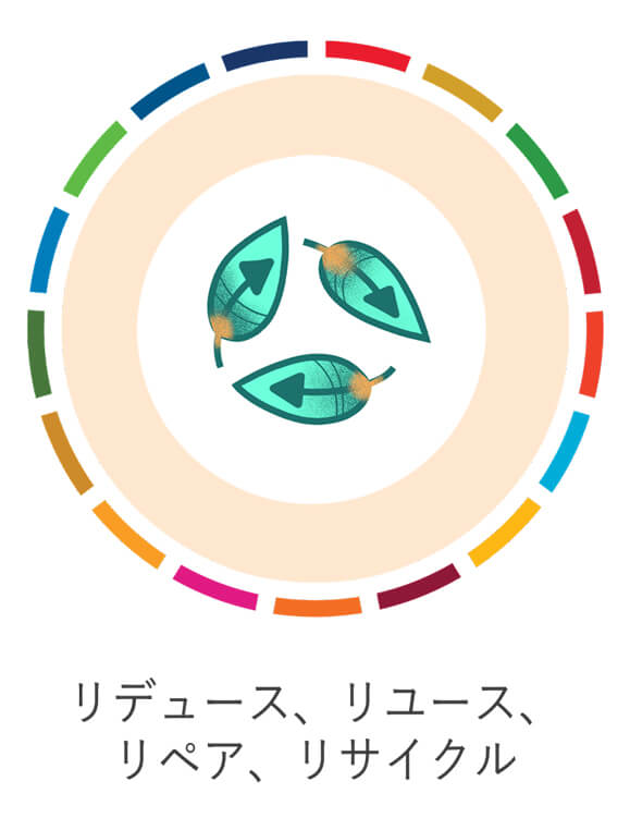 リデュース、リユース、リペア、リサイクル
