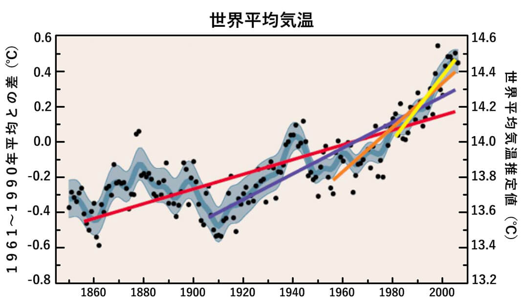 グラフ 世界平均気温
